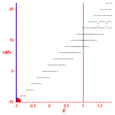 Peres lattice <M>